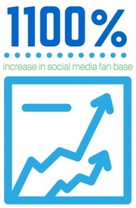 increase in social emdia fan base