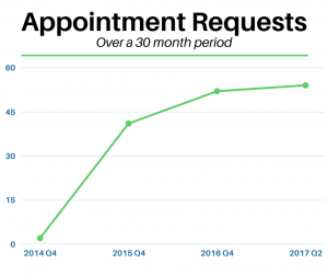 appointment requests