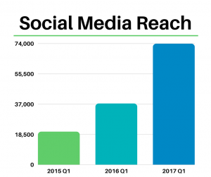 social media reach