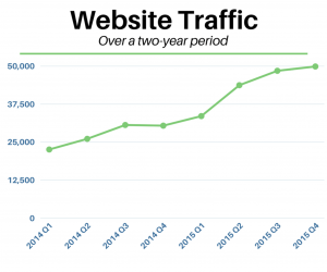 ent practice two year web traffic