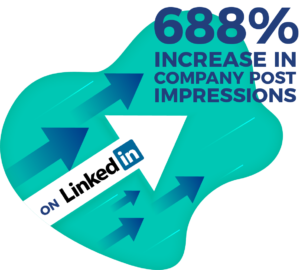 Company post impressions increased by 688%